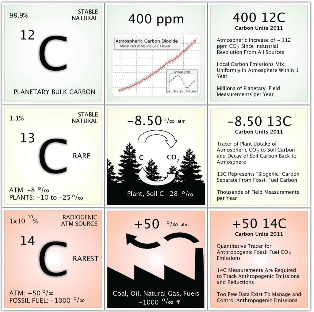 14CO2 Portable Analyzer – PEM-Carbon